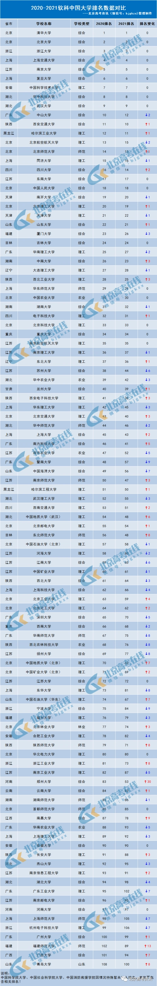 中国大学最新排名(中国大学最新排名前100名)