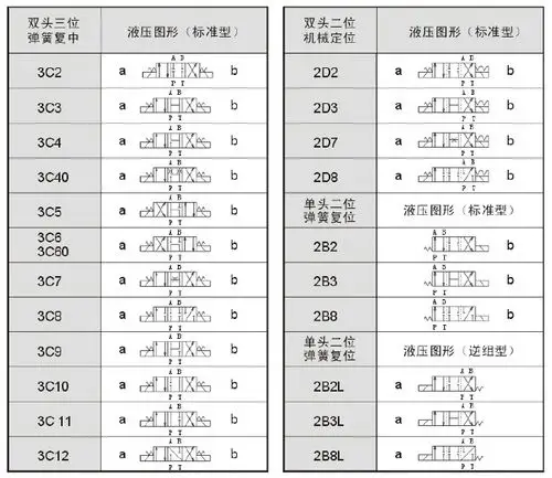 高品质液压阀 25通径电液换向阀 dshg-06-2b2-d2-dl 一,型号说明 &