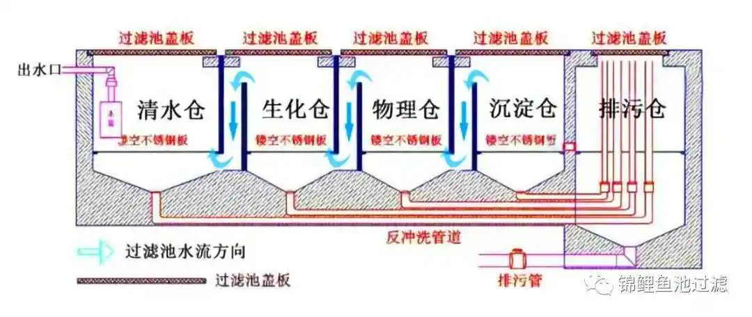 排污仓可最小化,把省下来的面积留给沉淀仓,但前提要保证其下限,内径