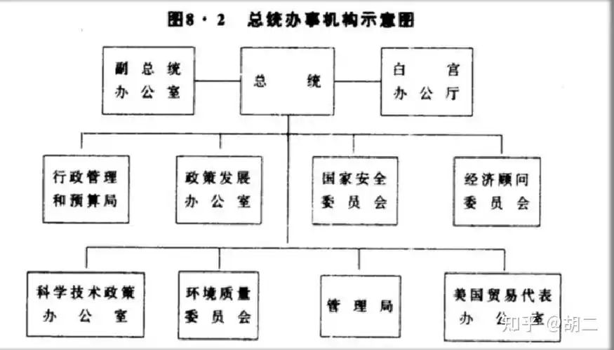 【专题】行政组织结构-美国 - 知乎