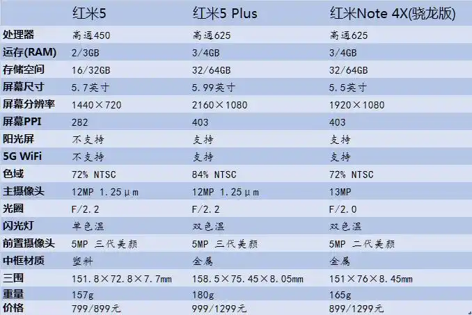 红米5和红米5 plus参数价格对比 后者更值得买