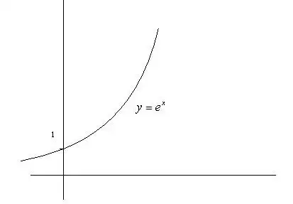 函数以e为底的x次方图像怎么画