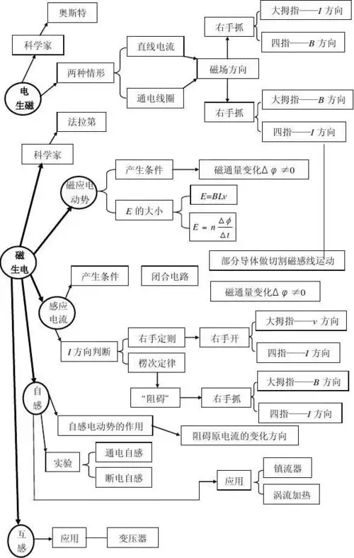 知识网络:电生磁,磁生电