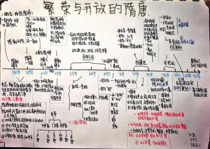 【高新教育】高新逸翠园学校七年级网络直播课历史学科"思维导图"