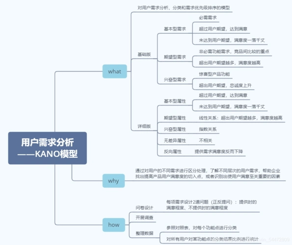 用户需求分析——kano模型