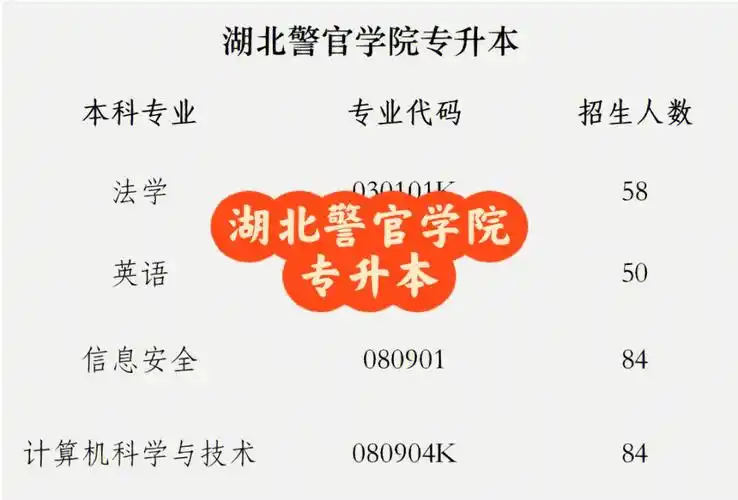 湖北警官学院专升本专业考试科目及录取率