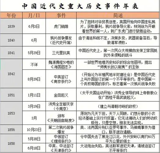 中国近代史重大历史事件年表