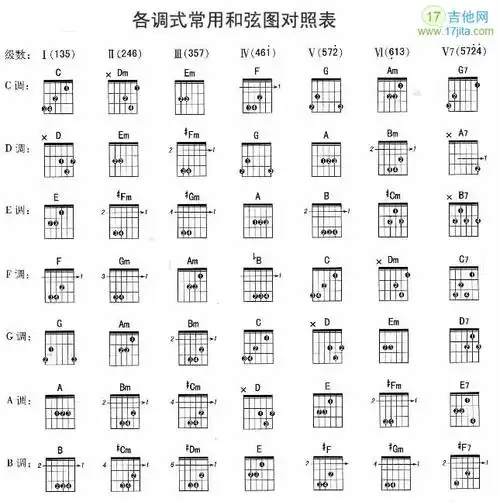 各调式常用和弦图对照表