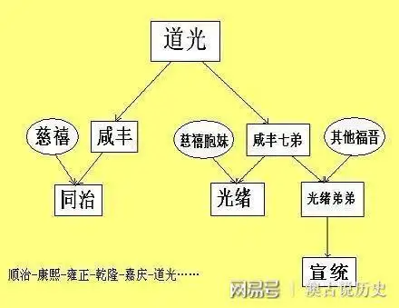 慈禧太后与道光咸丰同治光绪溥仪是什么关系