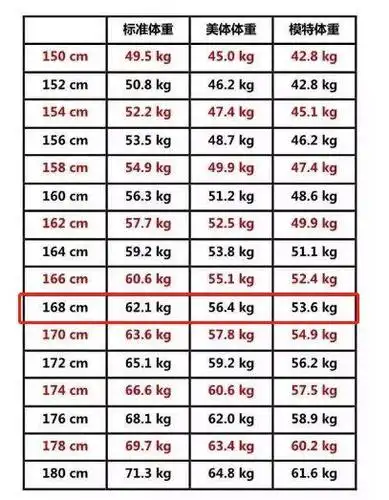 再举个反例,朴信惠其实也不低,和郑爽一样168cm,官方体重50kg.