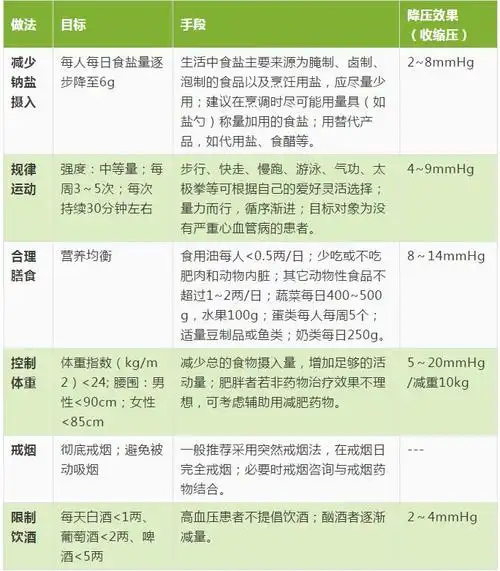 降高血压高血糖的处方表格