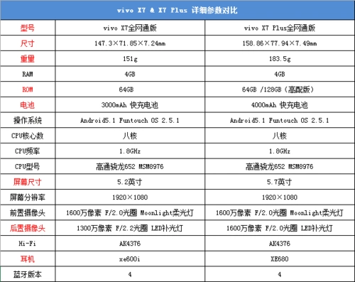 vivox7和vivox7plus有什么区别