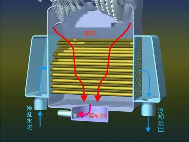低压汽轮机与凝汽器 low pressure turbine and condenser