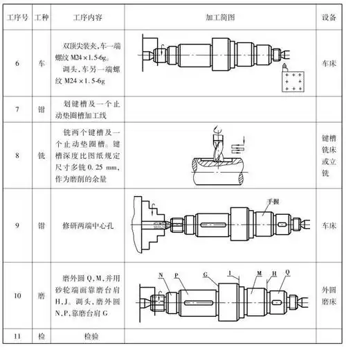 典型机械零件加工工艺轴类零件