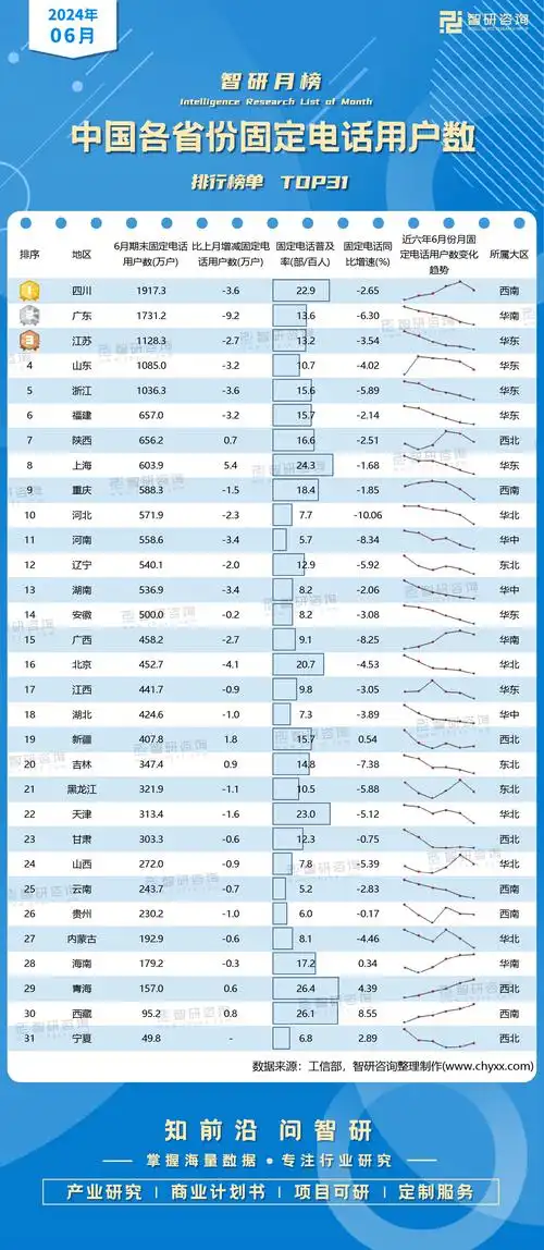 2024年6月中国各省份固定电话用户数排行榜:上海固定电话用户数较上月