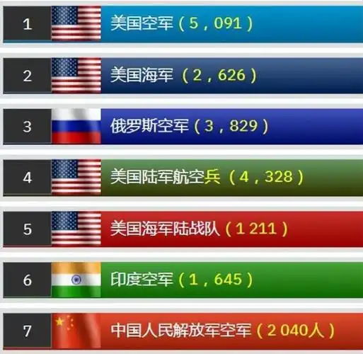 印度在中国之上外媒发布全球空中力量排名