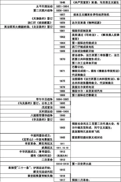 高中中外历史时间轴(1488起)