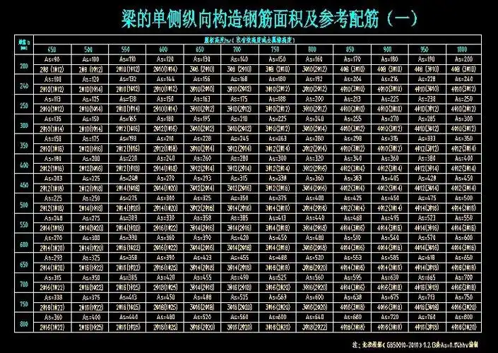 梁的单侧纵向构造钢筋面积及参考配筋