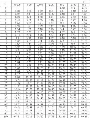 卡方分布临界值表