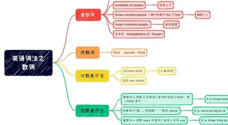 英语思维导图18天英语词法之数词