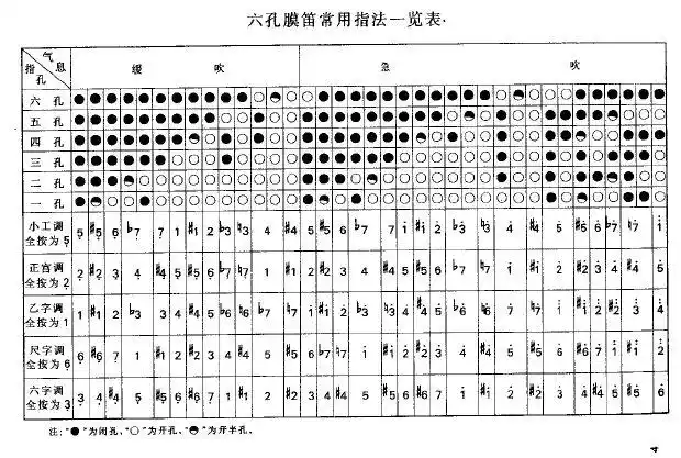 请问竹笛子怎么吹1234567啊!