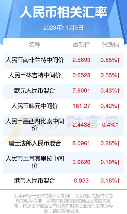 今日1人民币折合多少韩币(2023年11月9日)-人民币汇率 - 南方财富网