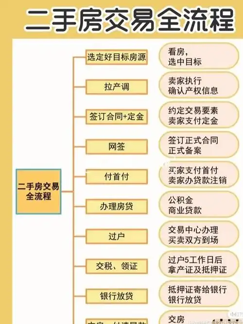 二手房交易流程
