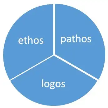 《修辞学》中曾经说过,观点表达离不开三要素:ethos,pathos,logos