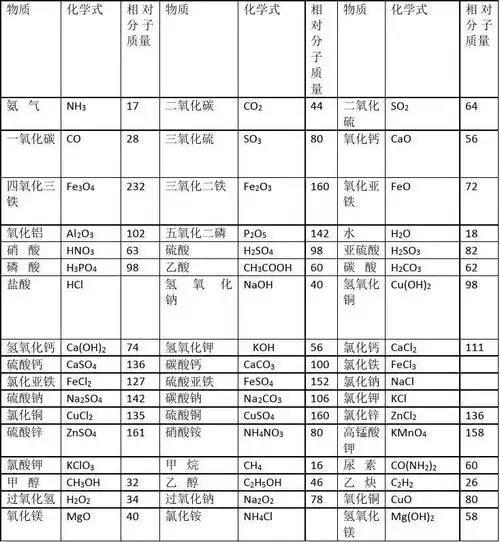 化学相对分子质量表