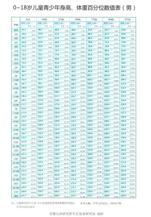 0-18岁男孩身高,体重表