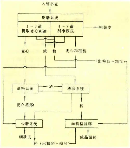制粉流程(粉路)