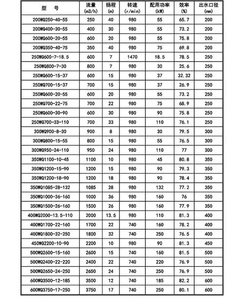 潜污泵wq300-13-22kw抽泥浆三相不锈钢排污泵380污水潜水泵高扬程 100