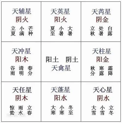 《奇门遁甲》关于九星的基础知识
