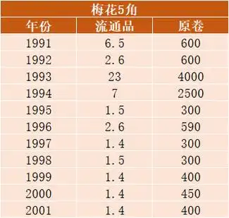 梅花一角硬币值多少钱(值12万了) - 价格百科