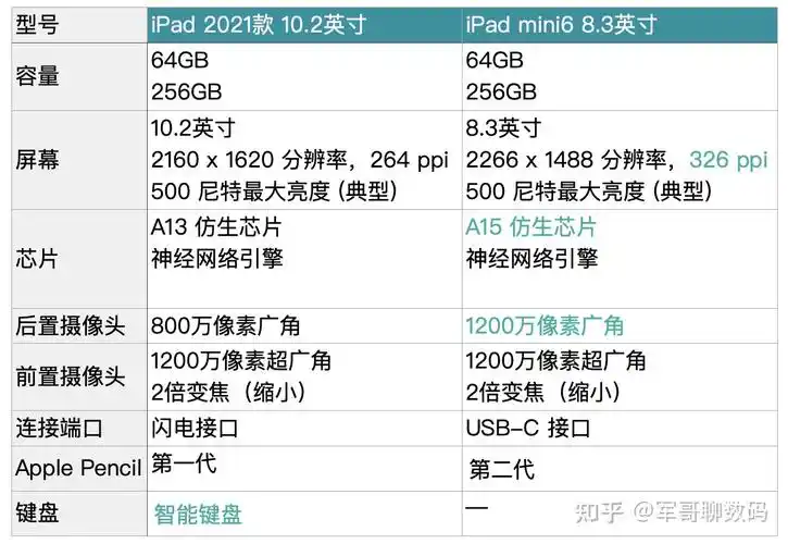 ipad2021和ipadmini6买哪个