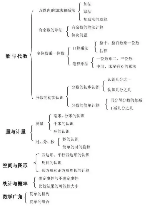 人教版三年级上册数学知识网络图_word文档在线阅读与下载_文档网