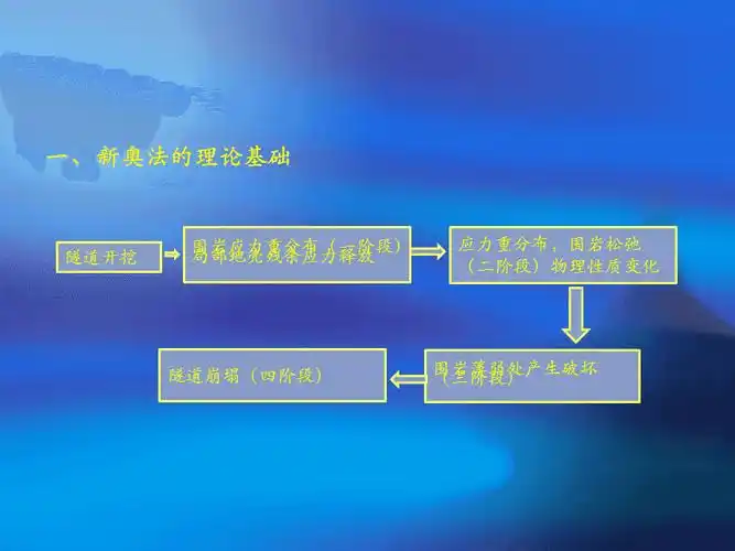 《新奥法与隧道施工》ppt课件