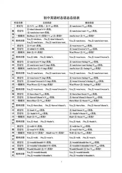 2021年整理初中英语语法与时态语态总结表doc