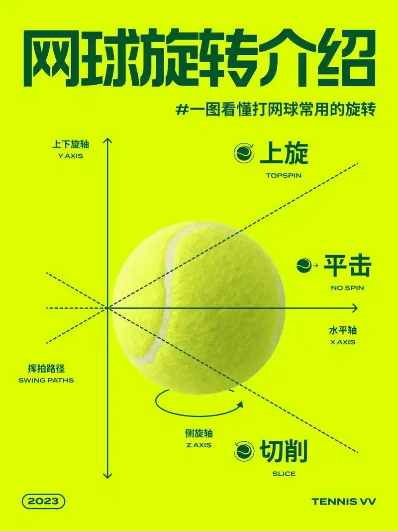 网球 一图看懂打网球常用的4种旋转方式网球不同的旋转方式 - 兑趑