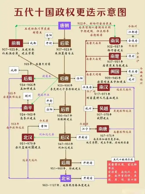 五代十国!