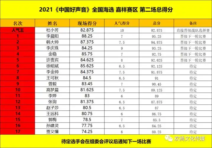 持续报名中中国好声音第二场晋级名单公布