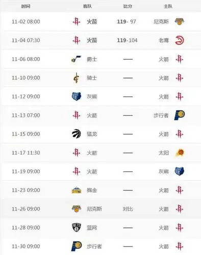 火箭迎来11月黄金赛程,注意两队有望冲击西部第一