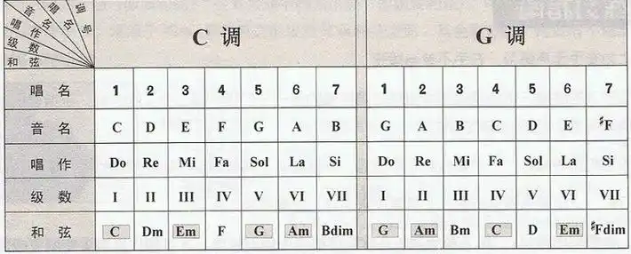 吉他转调调与调之间的关系