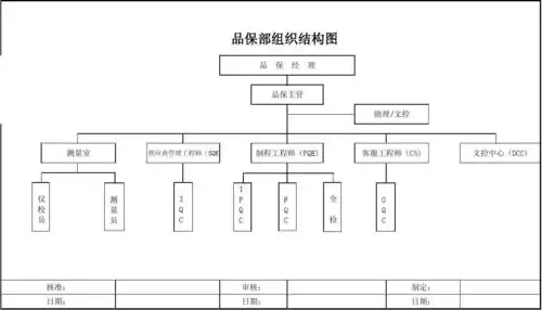 品保部组织结构图