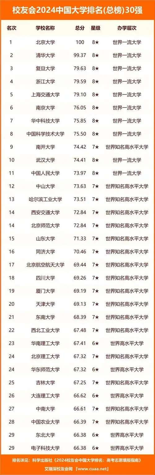 校友会2024中国大学分档排名北京大学清华大学复旦大学雄居第一档