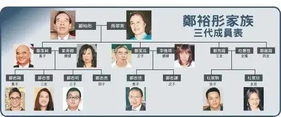 在郑裕彤逝世后,长子郑家纯接手新世界集团,长孙郑志刚掌管新世界发展