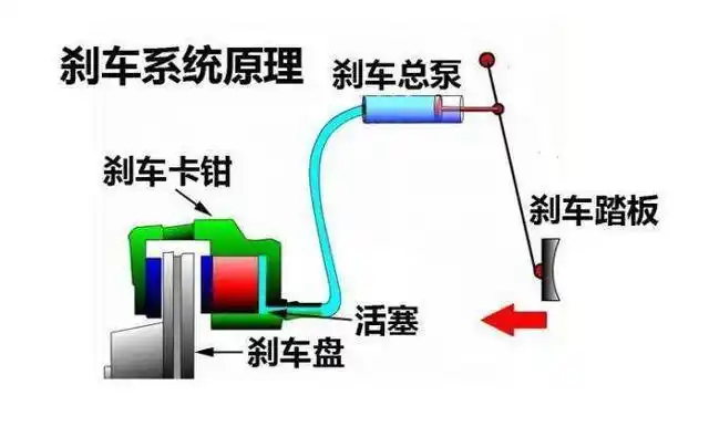 (汽车刹车系统工作原理图)