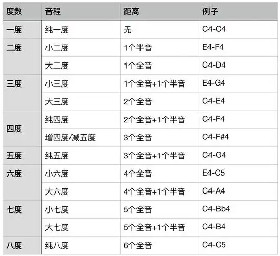 其实以上关系表不重要重要的是多听,听多了,就知道不同的音程听起来是