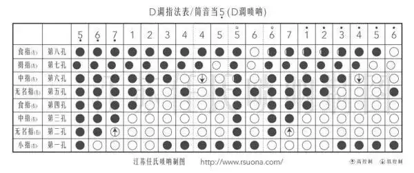 唢呐孔怎么分1234567是中国民族吹管乐器的一种也