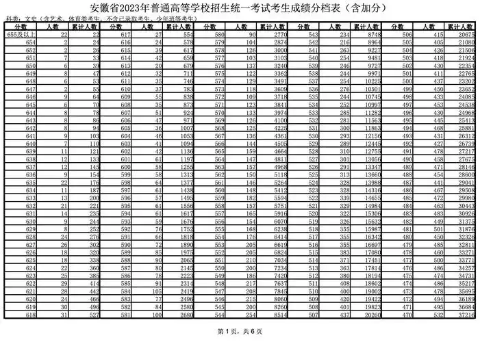 2023届安徽省高考成绩一分一段表